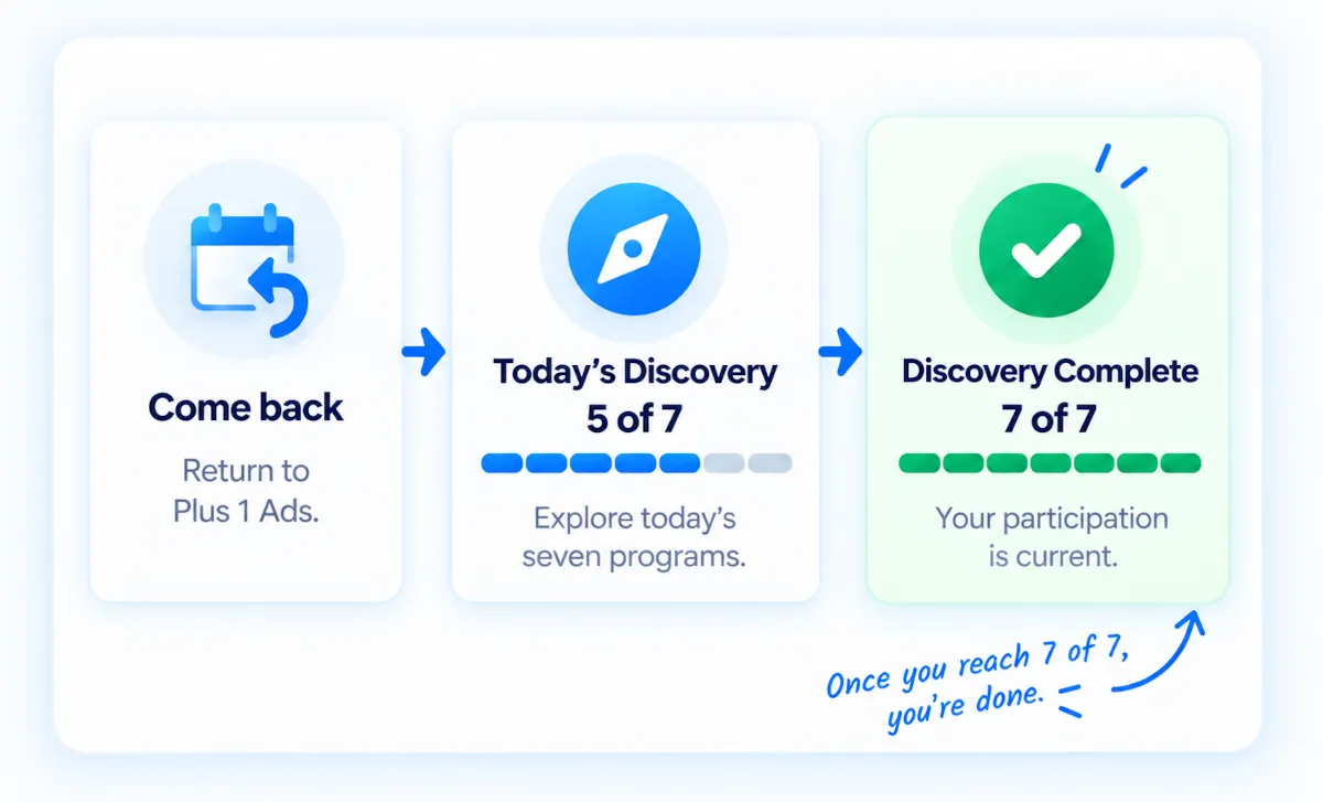 Illustration showing the regular Plus 1 Ads routine: come back, complete Today&rsquo;s Discovery, and reach 7 of 7 so your participation is current.